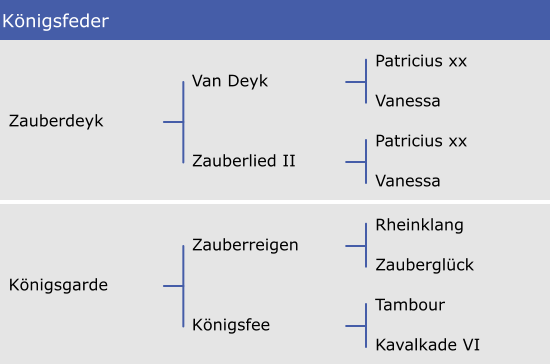 Königsfeder Patricius xx Vanessa Patricius xx Vanessa Van Deyk Zauberlied II Zauberdeyk Rheinklang Zauberglück Tambour Kavalkade VI Zauberreigen Königsfee Königsgarde