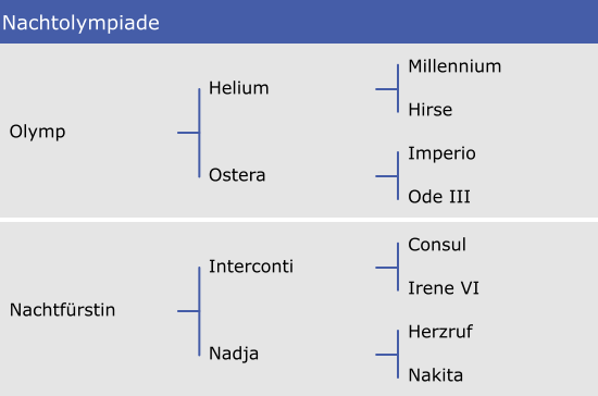 Nachtolympiade Millennium Hirse Imperio Ode III Helium Ostera Olymp Consul Irene VI Herzruf Nakita Interconti Nadja Nachtfürstin