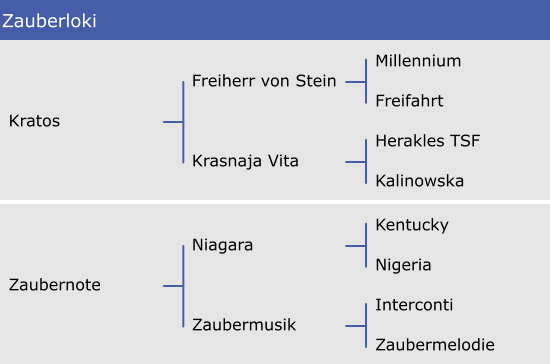 Zauberloki Millennium Freifahrt Herakles TSF Kalinowska Freiherr von Stein Krasnaja Vita Kratos Kentucky Nigeria Interconti Zaubermelodie Niagara Zaubermusik Zaubernote