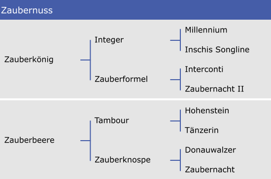 Zaubernuss Millennium Inschis Songline Interconti Zaubernacht II Integer Zauberformel Zauberkönig Hohenstein Tänzerin Donauwalzer Zaubernacht Tambour Zauberknospe Zauberbeere